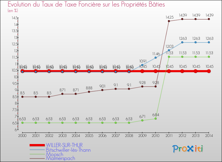 Evolution du taux de la taxe foncière sur le bati pour WILLER-SUR-THUR et les communes proches de 2000 à 2014 Comparaison des taux de taxe foncière sur le bati pour WILLER-SUR-THUR et les communes voisines de 2000 à 2014