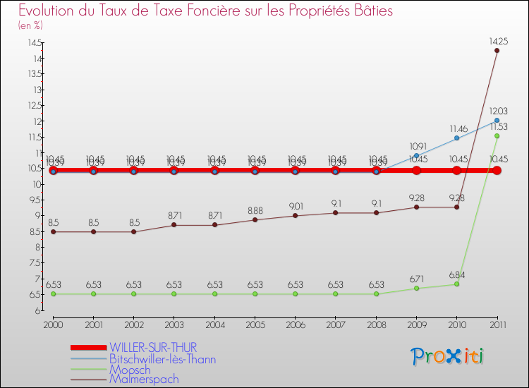 Evolution du taux de la taxe foncière sur le bati pour WILLER-SUR-THUR et les communes proches Comparaison des taux de taxe foncière sur le bati pour WILLER-SUR-THUR et les communes voisines