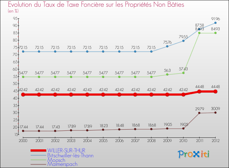 Evolution du taux de la taxe foncière sur les immeubles et terrains non batis pour WILLER-SUR-THUR et les communes proches de 2000 à 2012 Comparaison des taux de la taxe foncière sur les immeubles et terrains non batis pour WILLER-SUR-THUR et les communes voisines de 2000 à 2012
