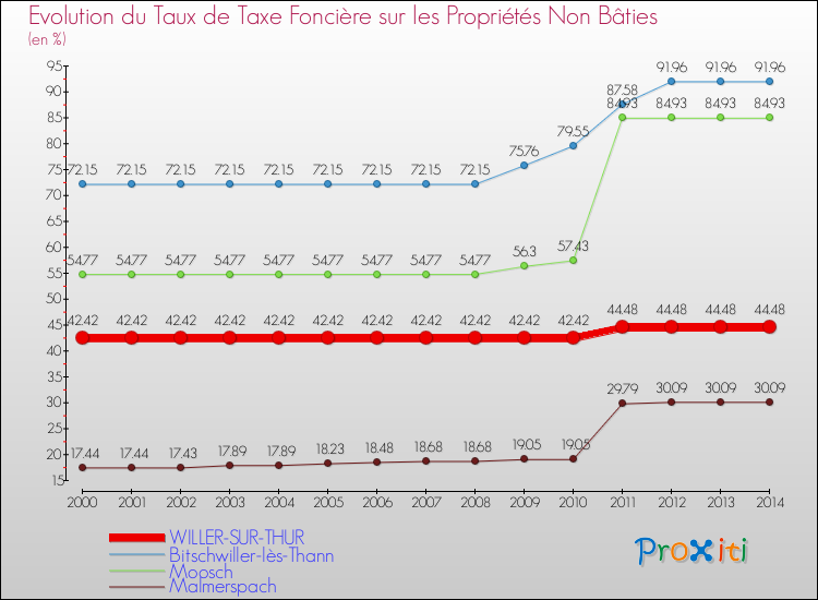 Evolution du taux de la taxe foncière sur les immeubles et terrains non batis pour WILLER-SUR-THUR et les communes proches de 2000 à 2014 Comparaison des taux de la taxe foncière sur les immeubles et terrains non batis pour WILLER-SUR-THUR et les communes voisines de 2000 à 2014