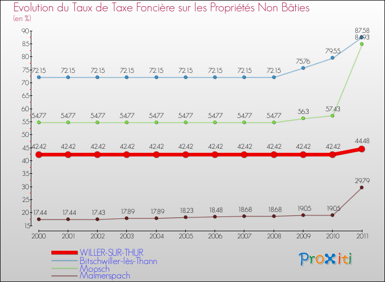 Evolution du taux de la taxe foncière sur les immeubles et terrains non batis pour WILLER-SUR-THUR et les communes proches Comparaison des taux de la taxe foncière sur les immeubles et terrains non batis pour WILLER-SUR-THUR et les communes voisines