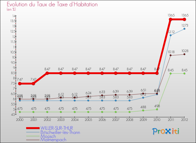 Evolution du taux de la taxe d'habitation pour WILLER-SUR-THUR et les communes proches Comparaison des taux de la taxe d'habitation pour WILLER-SUR-THUR et les communes voisines
