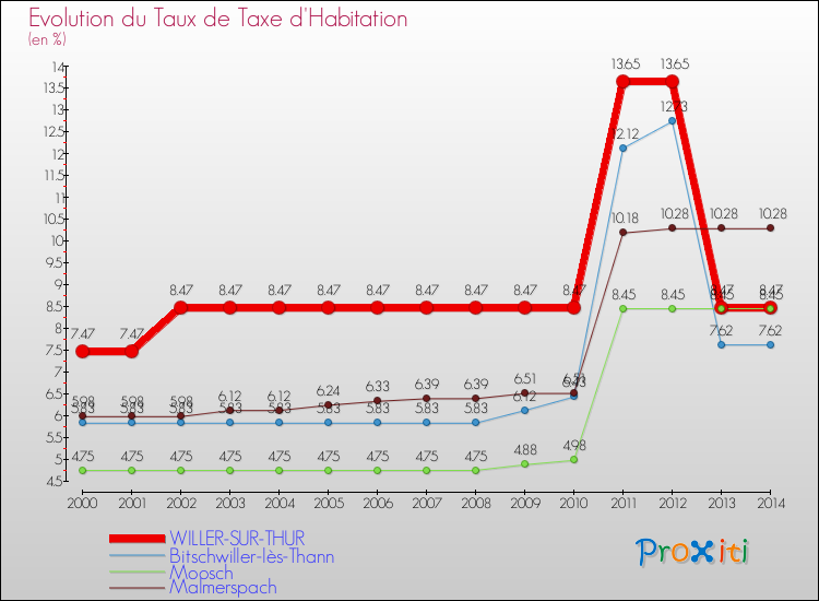 Evolution du taux de la taxe d'habitation pour WILLER-SUR-THUR et les communes proches de 2000 à 2014 Comparaison des taux de la taxe d'habitation pour WILLER-SUR-THUR et les communes voisines de 2000 à 2014