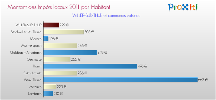 Montant des impôts locaux par Habitant pour WILLER-SUR-THUR et les communes proches Comparaison des impôts locaux par habitant pour WILLER-SUR-THUR et les communes voisines