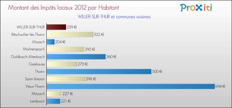 Montant des impôts locaux par Habitant pour WILLER-SUR-THUR et les communes proches Comparaison des impôts locaux par habitant pour WILLER-SUR-THUR et les communes voisines