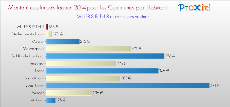 Montant des impôts locaux par Habitant pour WILLER-SUR-THUR et les communes proches en 2014 Comparaison des impôts locaux par habitant pour WILLER-SUR-THUR et les communes voisines en 2014