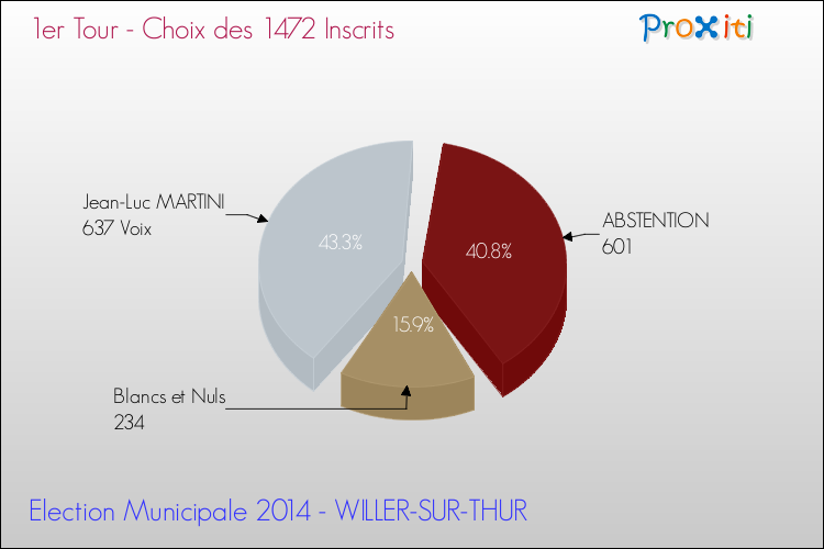 Résultats par rapport aux inscrits au 1er Tour des Elections Municipales 2014 de la commune de WILLER-SUR-THUR Elections Municipales 2014 - Résultats par rapport aux inscrits au 1er Tour pour la commune de WILLER-SUR-THUR