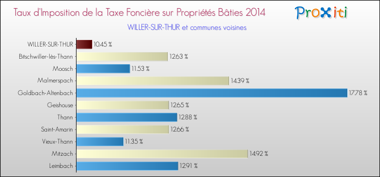 Taux d'imposition de la taxe foncière sur le bati 2014 pour WILLER-SUR-THUR et les communes proches Comparaison des taux d'imposition de la taxe foncière sur le bati 2014 pour WILLER-SUR-THUR et les communes voisines
