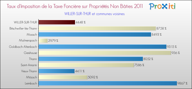 Taux d'imposition de la taxe foncière sur les immeubles et terrains non batis 2011 pour WILLER-SUR-THUR et les communes proches Comparaison des taux d'imposition de la taxe foncière sur les immeubles et terrains non batis 2011 pour WILLER-SUR-THUR et les communes voisines
