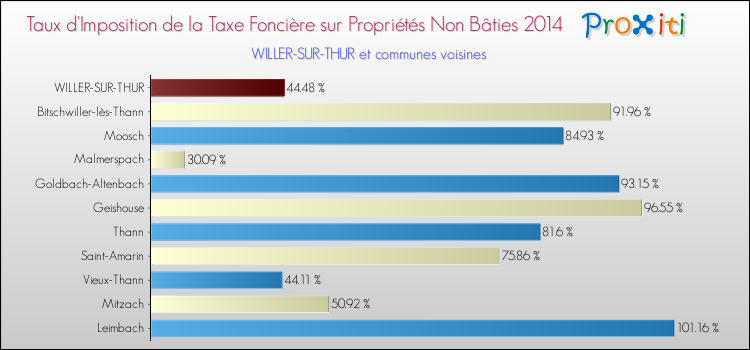 Taux d'imposition de la taxe foncière sur les immeubles et terrains non batis 2014 pour WILLER-SUR-THUR et les communes proches Comparaison des taux d'imposition de la taxe foncière sur les immeubles et terrains non batis 2014 pour WILLER-SUR-THUR et les communes voisines