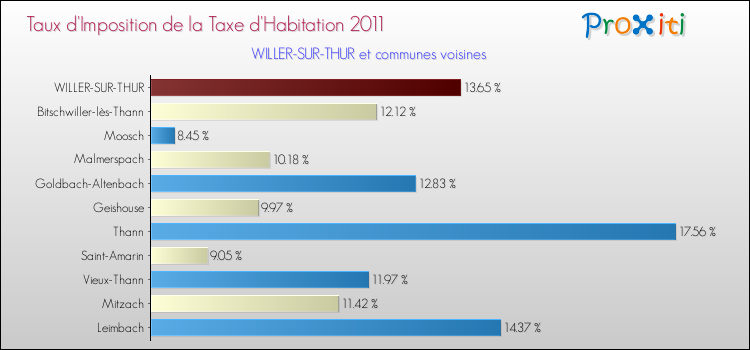 Taux d'imposition de la taxe d'habitation 2011 pour WILLER-SUR-THUR et les communes proches Comparaison des taux d'imposition de la taxe d'habitation 2011 pour WILLER-SUR-THUR et les communes voisines
