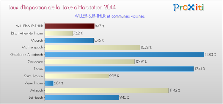 Taux d'imposition de la taxe d'habitation 2014 pour WILLER-SUR-THUR et les communes proches Comparaison des taux d'imposition de la taxe d'habitation 2014 pour WILLER-SUR-THUR et les communes voisines