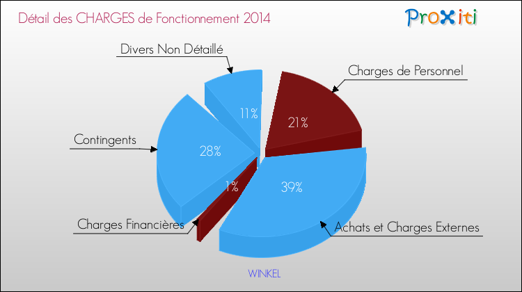 Décomposition des Charges de Fonctionnement 2014 de la commune de WINKEL Charges de Fonctionnement 2014 pour la commune de WINKEL