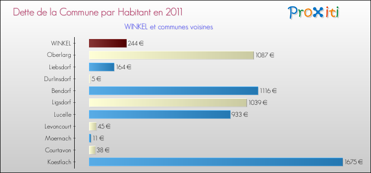 Dette par habitant de la commune en 2011 pour WINKEL et les communes proches Comparaison de la dette par habitant de la commune en 2011 pour WINKEL et les communes voisines