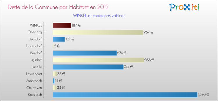 Dette par habitant de la commune en 2012 pour WINKEL et les communes proches Comparaison de la dette par habitant de la commune en 2012 pour WINKEL et les communes voisines