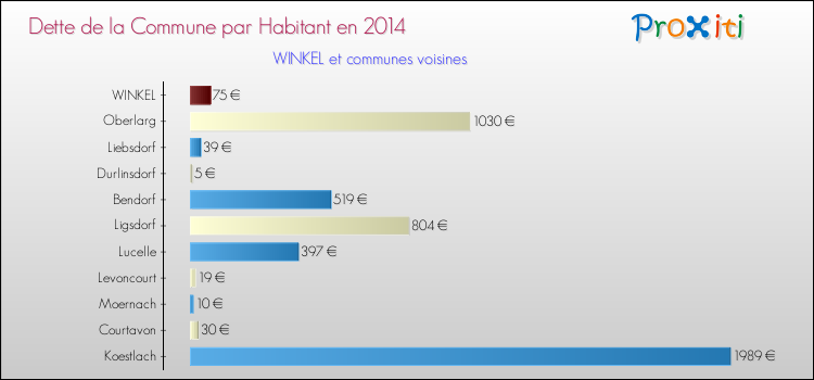 Dette par habitant de la commune en 2014 pour WINKEL et les communes proches Comparaison de la dette par habitant de la commune en 2014 pour WINKEL et les communes voisines