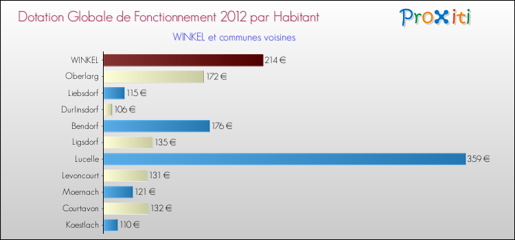 Montant des dotations globales de fonctionnement DGF par Habitant pour WINKEL et les communes proches Comparaison des des dotations globales de fonctionnement DGF par habitant pour WINKEL et les communes voisines