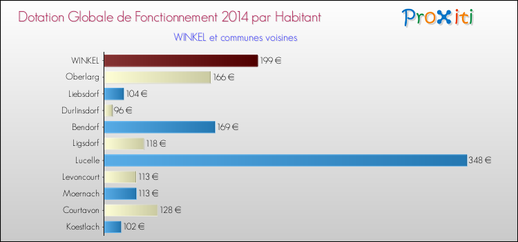 Montant des dotations globales de fonctionnement DGF par Habitant pour WINKEL et les communes proches en 2014. Comparaison des des dotations globales de fonctionnement DGF par habitant pour WINKEL et les communes voisines en 2014.