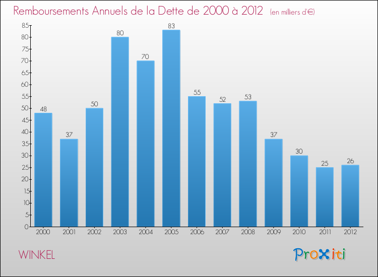 Evolution de l'annuité de la dette pour la commune de WINKEL de 2000 à 2012 Annuités de la dette pour WINKEL de 2000 à 2012