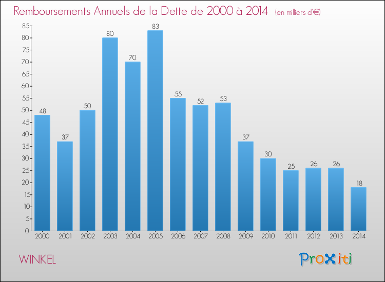 Evolution de l'annuité de la dette pour la commune de WINKEL de 2000 à 2014 Annuités de la dette pour WINKEL de 2000 à 2014