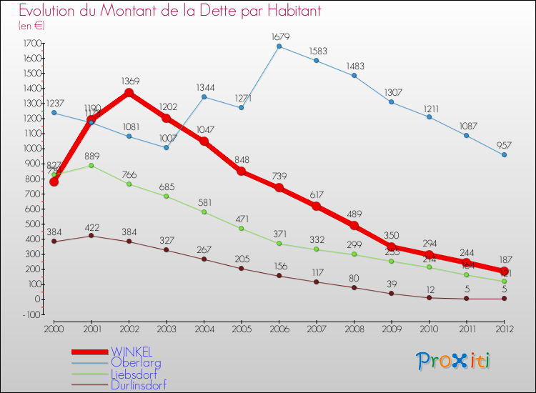 Evolution de la dette par habitant pour la commune de WINKEL et les communes proches de 2000 à 2012 Comparaison de la dette par habitant pour WINKEL et les communes voisines de 2000 à 2012