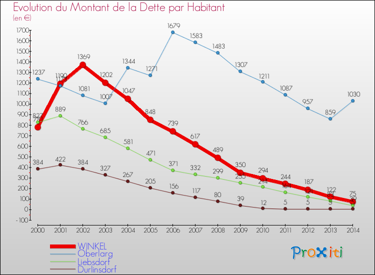 Evolution de la dette par habitant pour la commune de WINKEL et les communes proches de 2000 à 2014 Comparaison de la dette par habitant pour WINKEL et les communes voisines de 2000 à 2014