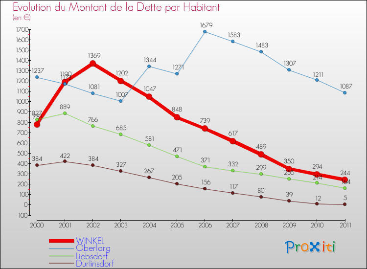 Evolution de la dette par habitant pour la commune de WINKEL et les communes proches Comparaison de la dette par habitant pour WINKEL et les communes voisines