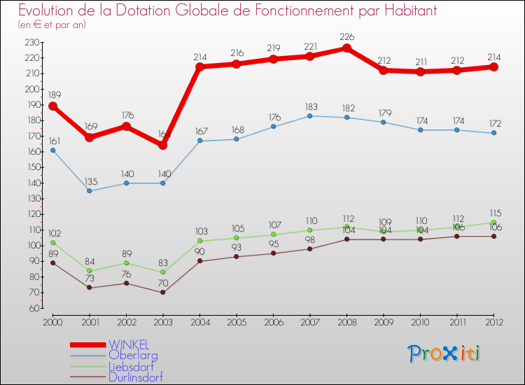 Evolution et montant de la dotation globale de fonctionnement par Habitant pour WINKEL et les communes proches Comparaison des dotations globales de fonctionnement par habitant pour WINKEL et les communes voisines