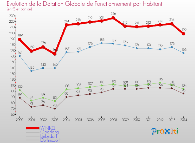 Evolution et montant de la dotation globale de fonctionnement par Habitant pour WINKEL et les communes proches de 2000 à 2014. Comparaison des dotations globales de fonctionnement par habitant pour WINKEL et les communes voisines de 2000 à 2014.