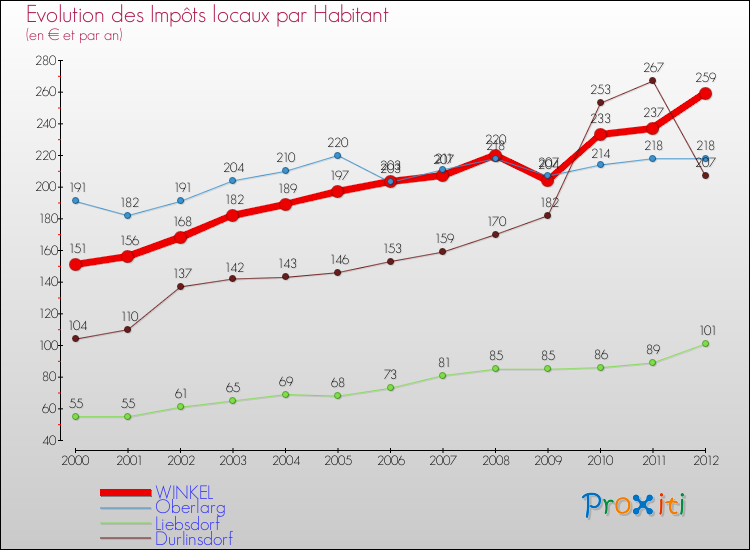 Evolution et montant des impôts locaux par Habitant pour WINKEL et les communes proches Comparaison des impôts locaux par habitant pour WINKEL et les communes voisines