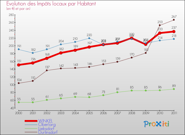 Evolution et montant des impôts locaux par Habitant pour WINKEL et les communes proches Comparaison des impôts locaux par habitant pour WINKEL et les communes voisines