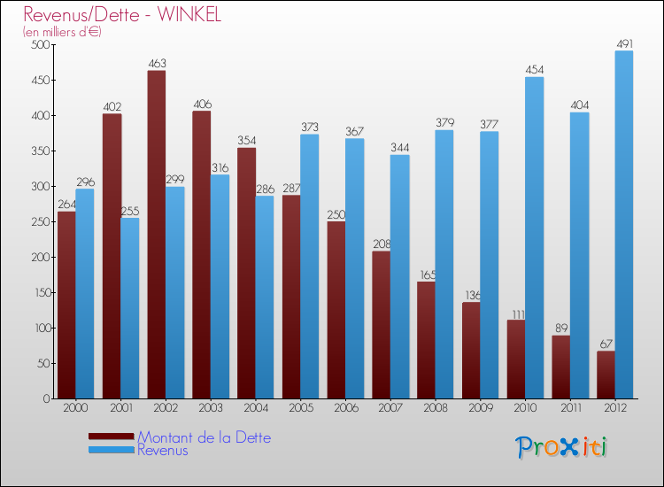 Evolution comparée de la dette et des revenus pour la commune de WINKEL de 2000 à 2012 Comparaison de la dette et des revenus pour WINKEL de 2000 à 2012