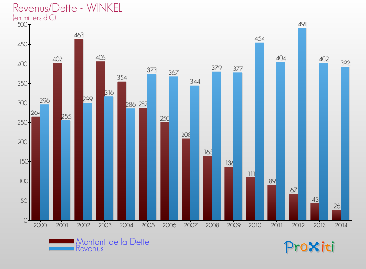 Evolution comparée de la dette et des revenus pour la commune de WINKEL de 2000 à 2014 Comparaison de la dette et des revenus pour WINKEL de 2000 à 2014