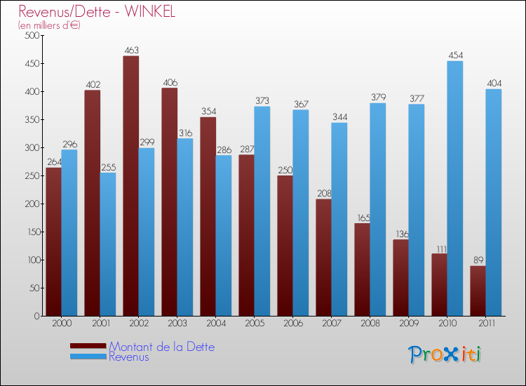 Evolution comparée de la dette et des revenus pour la commune de WINKEL de 2000 à 2011 Comparaison de la dette et des revenus pour WINKEL de 2000 à 2011