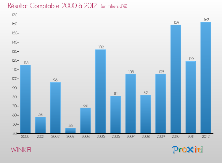 Evolution du résultat comptable pour la commune de WINKEL de 2000 à 2012 Evolution du résultat comptable pour WINKEL de 2000 à 2012