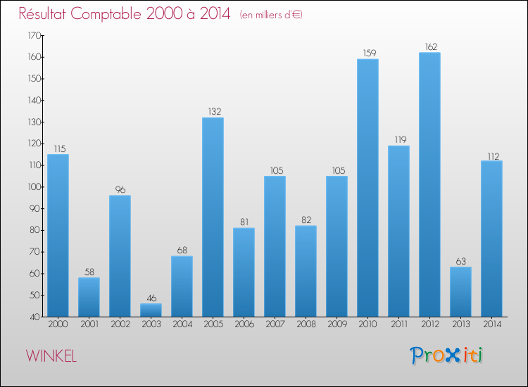 Evolution du résultat comptable pour la commune de WINKEL de 2000 à 2014 Evolution du résultat comptable pour WINKEL de 2000 à 2014