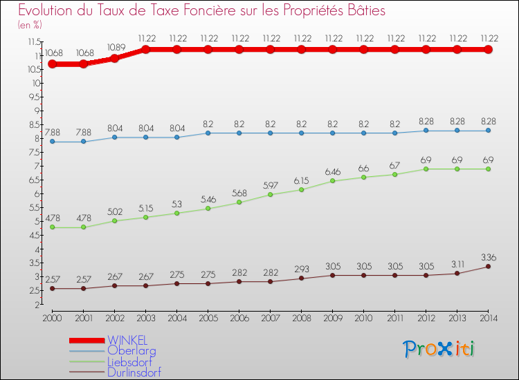 Evolution du taux de la taxe foncière sur le bati pour WINKEL et les communes proches de 2000 à 2014 Comparaison des taux de taxe foncière sur le bati pour WINKEL et les communes voisines de 2000 à 2014