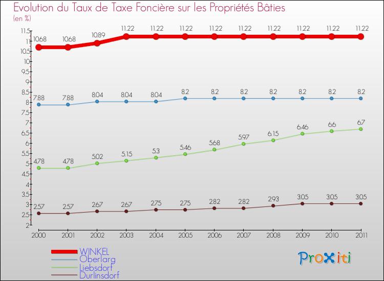 Evolution du taux de la taxe foncière sur le bati pour WINKEL et les communes proches Comparaison des taux de taxe foncière sur le bati pour WINKEL et les communes voisines