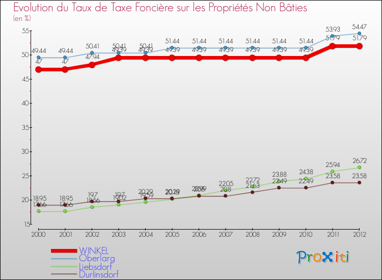 Evolution du taux de la taxe foncière sur les immeubles et terrains non batis pour WINKEL et les communes proches de 2000 à 2012 Comparaison des taux de la taxe foncière sur les immeubles et terrains non batis pour WINKEL et les communes voisines de 2000 à 2012