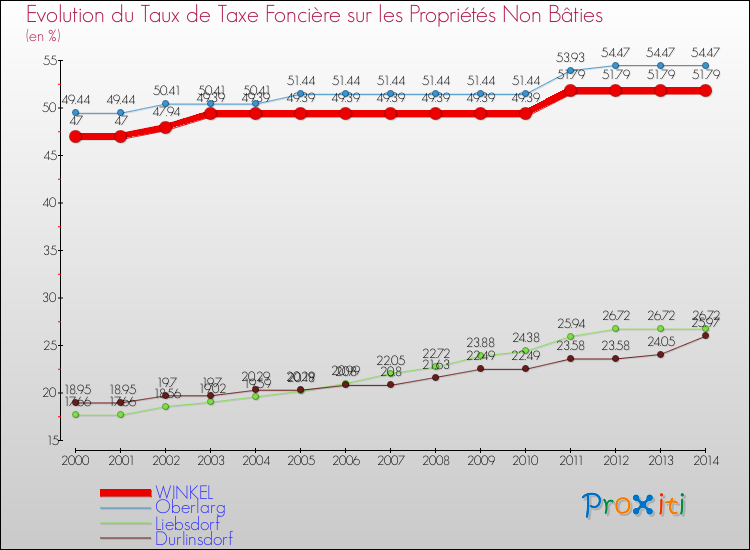 Evolution du taux de la taxe foncière sur les immeubles et terrains non batis pour WINKEL et les communes proches de 2000 à 2014 Comparaison des taux de la taxe foncière sur les immeubles et terrains non batis pour WINKEL et les communes voisines de 2000 à 2014