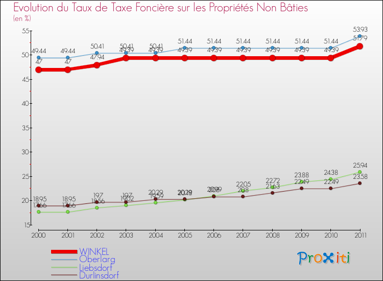 Evolution du taux de la taxe foncière sur les immeubles et terrains non batis pour WINKEL et les communes proches Comparaison des taux de la taxe foncière sur les immeubles et terrains non batis pour WINKEL et les communes voisines