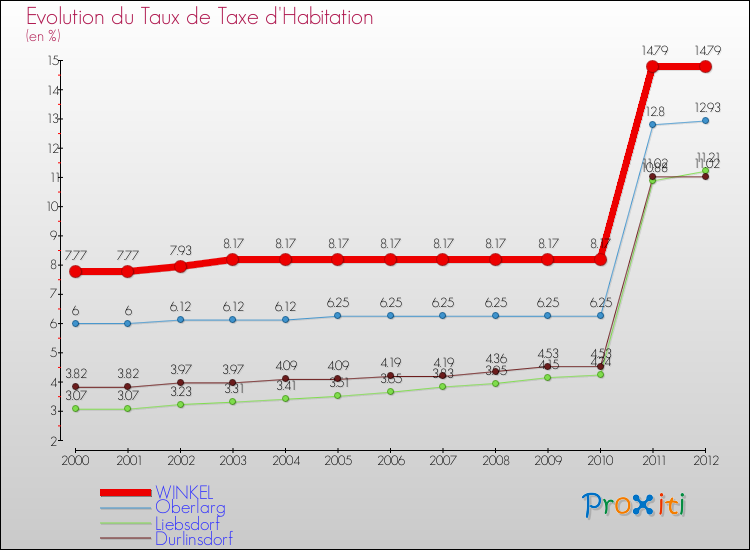 Evolution du taux de la taxe d'habitation pour WINKEL et les communes proches Comparaison des taux de la taxe d'habitation pour WINKEL et les communes voisines