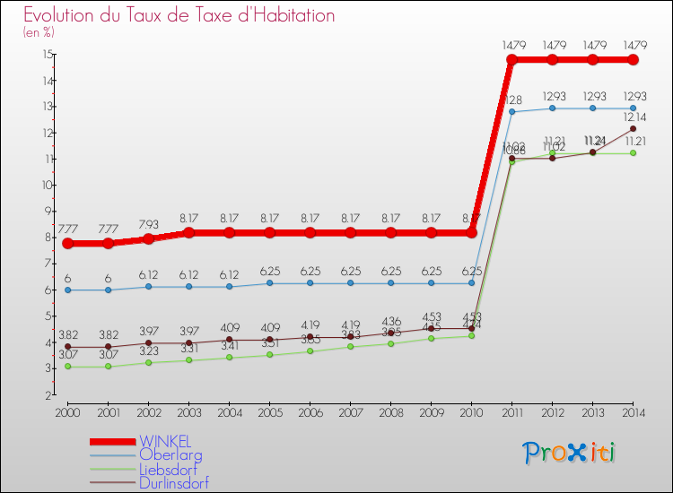 Evolution du taux de la taxe d'habitation pour WINKEL et les communes proches de 2000 à 2014 Comparaison des taux de la taxe d'habitation pour WINKEL et les communes voisines de 2000 à 2014