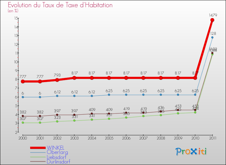 Evolution du taux de la taxe d'habitation pour WINKEL et les communes proches Comparaison des taux de la taxe d'habitation pour WINKEL et les communes voisines