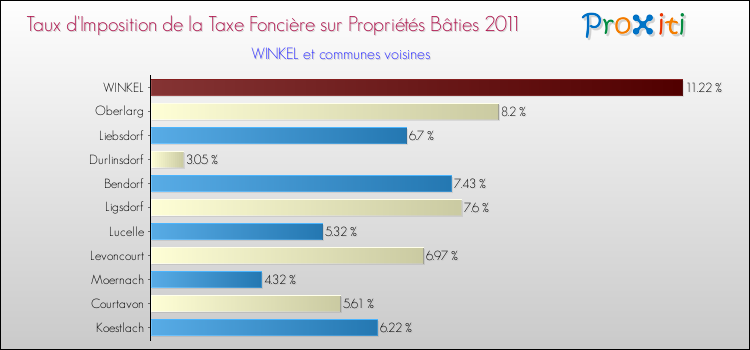 Taux d'imposition de la taxe foncière sur le bati 2011 pour WINKEL et les communes proches Comparaison des taux d'imposition de la taxe foncière sur le bati 2011 pour WINKEL et les communes voisines