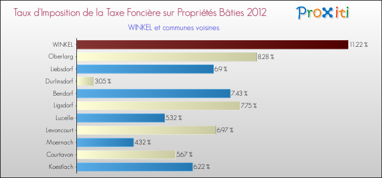 Taux d'imposition de la taxe foncière sur le bati 2012 pour WINKEL et les communes proches Comparaison des taux d'imposition de la taxe foncière sur le bati 2012 pour WINKEL et les communes voisines
