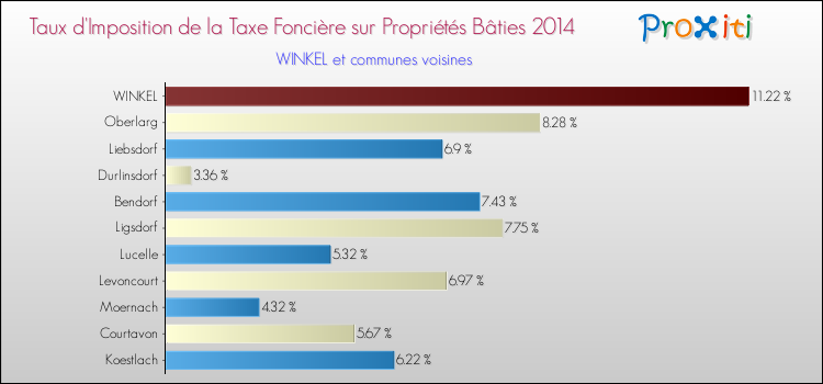 Taux d'imposition de la taxe foncière sur le bati 2014 pour WINKEL et les communes proches Comparaison des taux d'imposition de la taxe foncière sur le bati 2014 pour WINKEL et les communes voisines