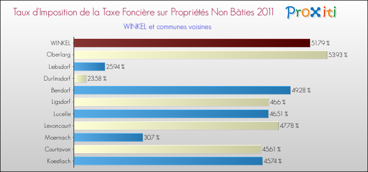 Taux d'imposition de la taxe foncière sur les immeubles et terrains non batis 2011 pour WINKEL et les communes proches Comparaison des taux d'imposition de la taxe foncière sur les immeubles et terrains non batis 2011 pour WINKEL et les communes voisines