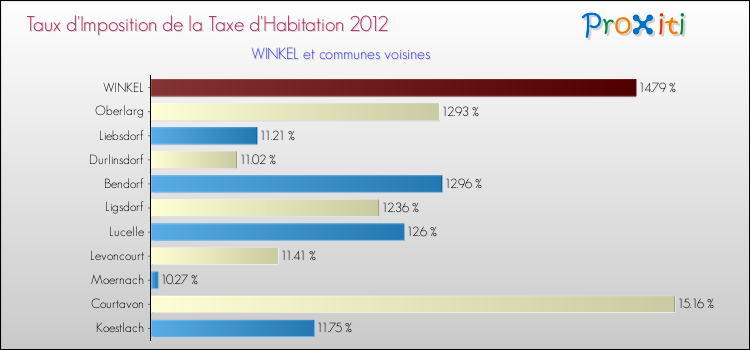 Taux d'imposition de la taxe d'habitation 2012 pour WINKEL et les communes proches Comparaison des taux d'imposition de la taxe d'habitation 2012 pour WINKEL et les communes voisines