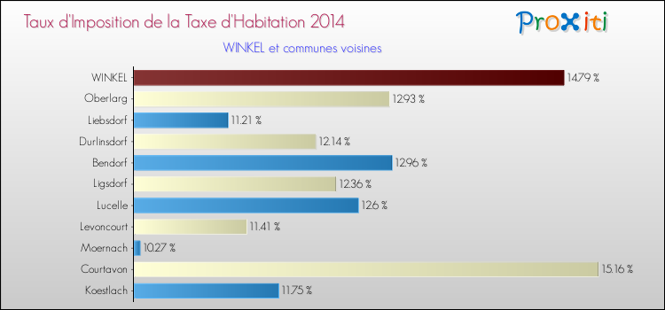 Taux d'imposition de la taxe d'habitation 2014 pour WINKEL et les communes proches Comparaison des taux d'imposition de la taxe d'habitation 2014 pour WINKEL et les communes voisines